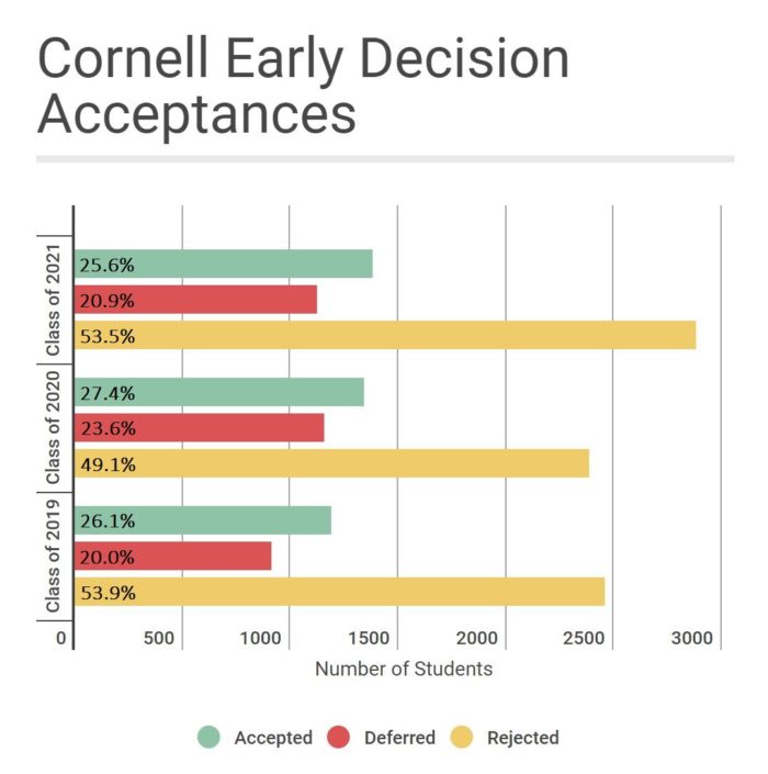 Cornell Sees 10 Percent Boom In Early Decision Applications | The ...