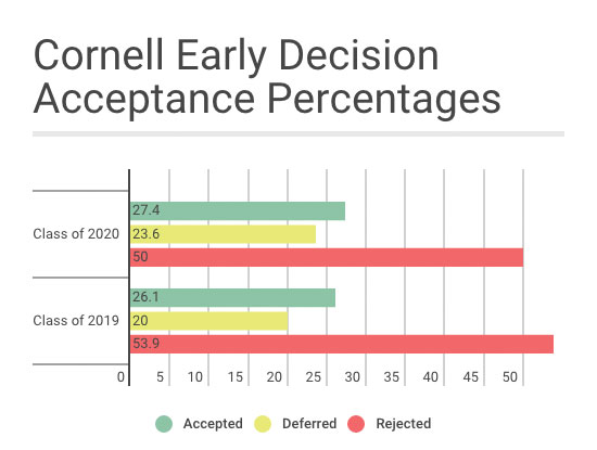 Cornell University Receives Record Number Of Early Decision ...