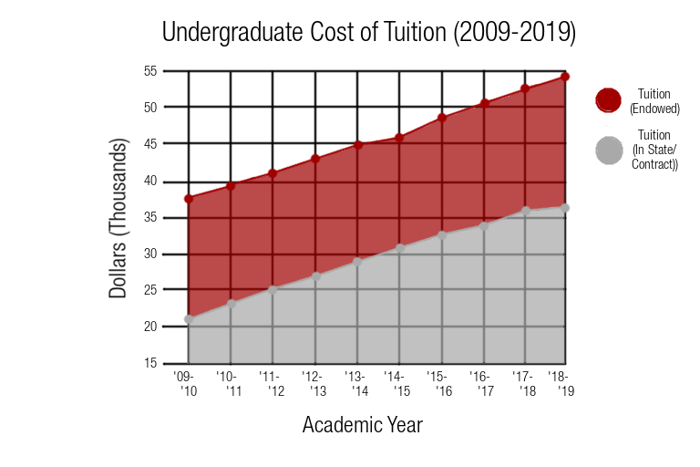 Cornell Raises Undergraduate Tuition by 3.75 Percent for Third Year in