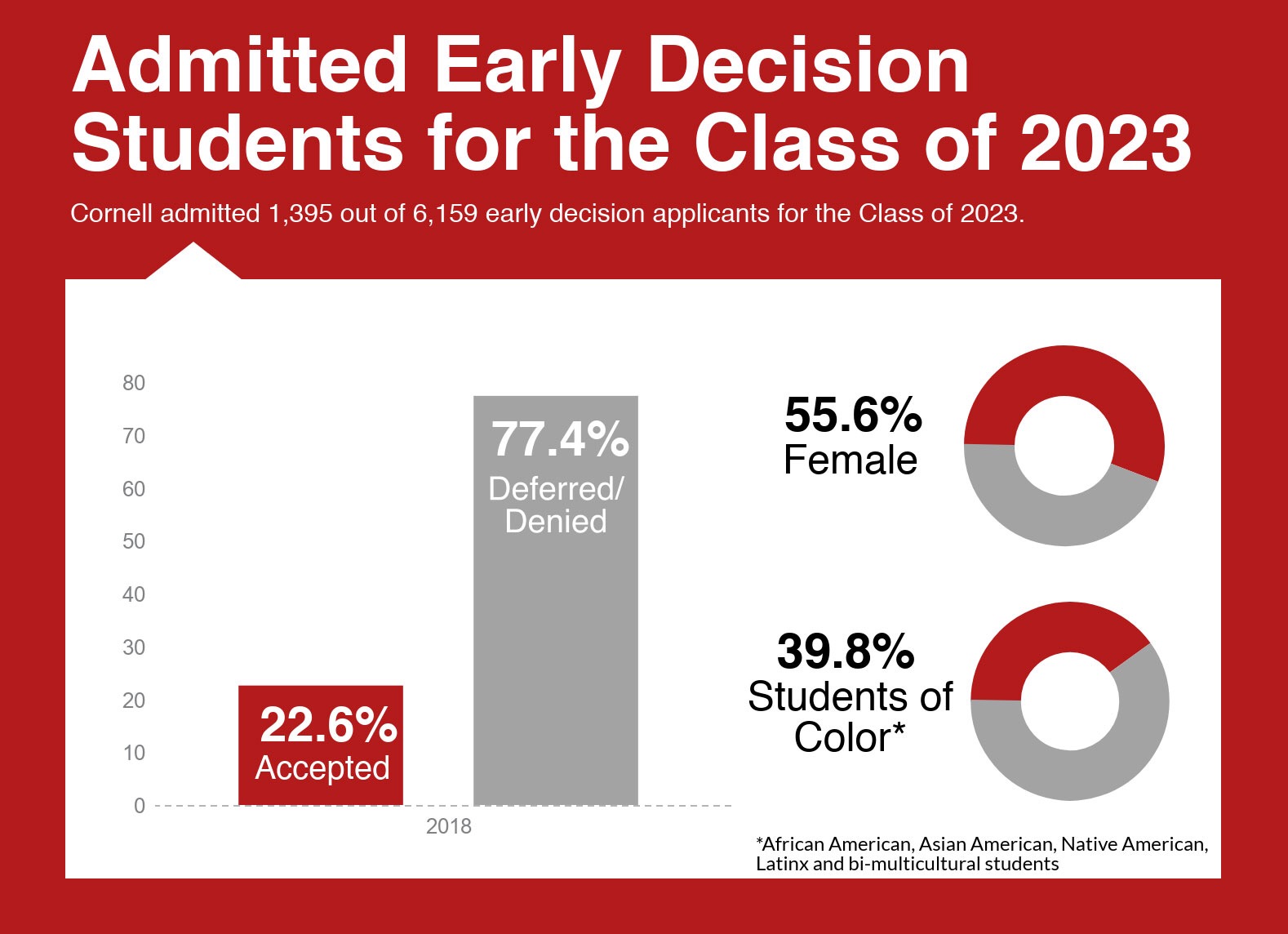 Cornell Academic Calendar 2022 2023 Cornell Accepts 22.6 Percent Of Early Decision Applicants For The Class Of  2023 | The Cornell Daily Sun