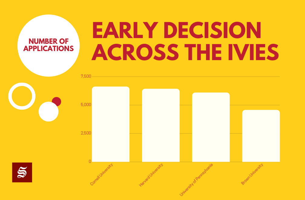 Cornell’s Early Decision Acceptance Rate Increases To 23.8 Percent For ...