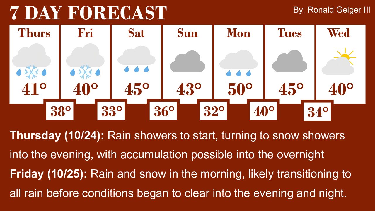 Weather